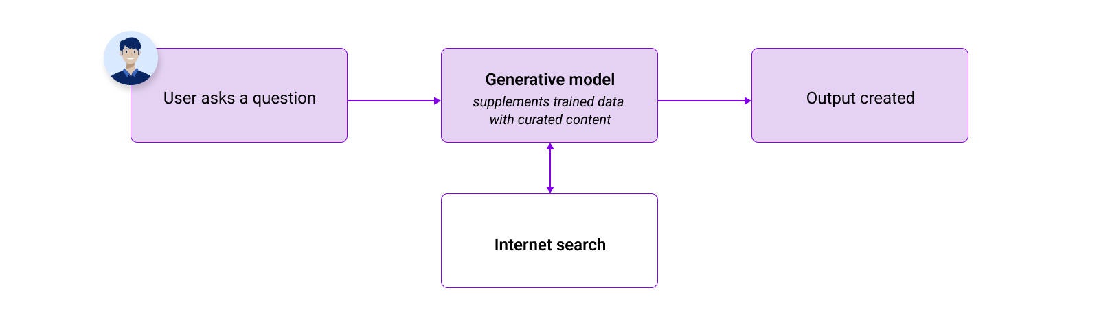 Connecting to the Internet as a source