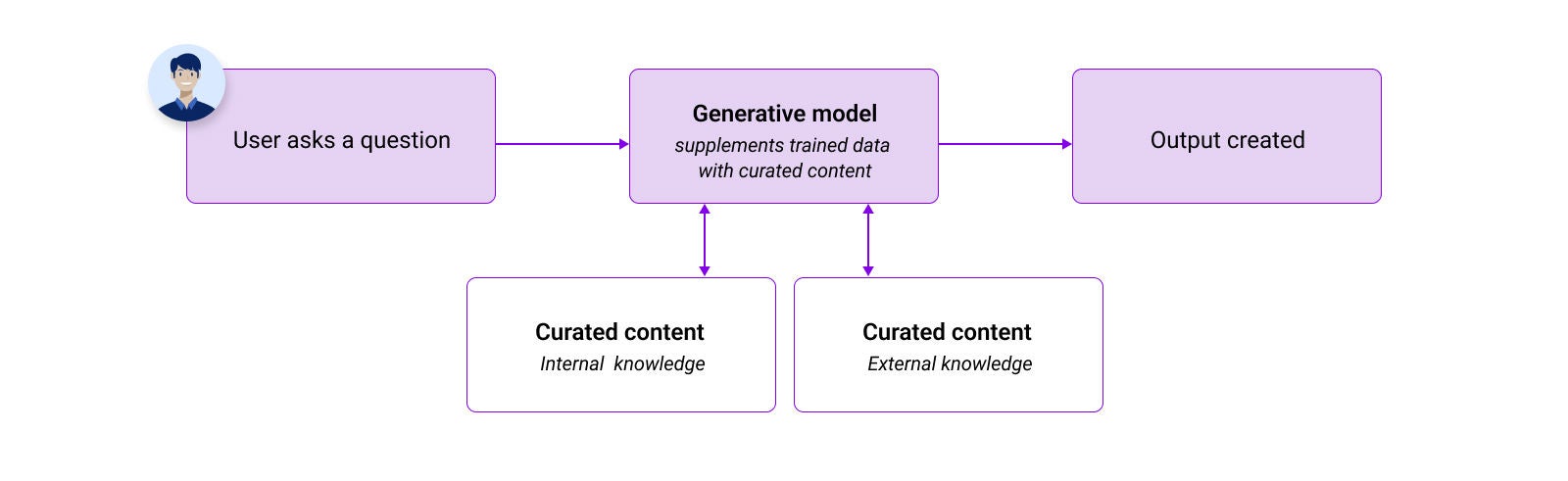 Curated content LLM deployment