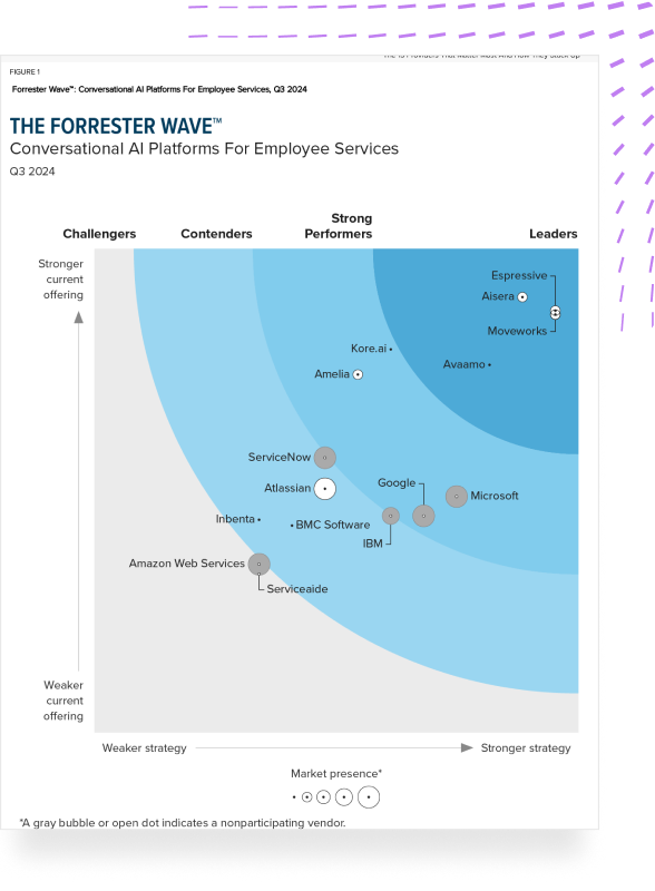 Forrester Wave Report Grid for Conversational AI Platforms For Employee Services, Q3 2024