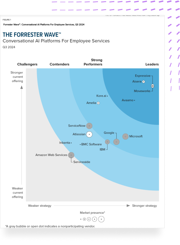 Forrester Wave Report Grid for Conversational AI Platforms For Employee Services, Q3 2024