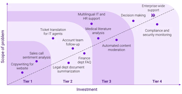 Figure 3: Moveworks’ four-tier AI copilot framework to determine AI investments