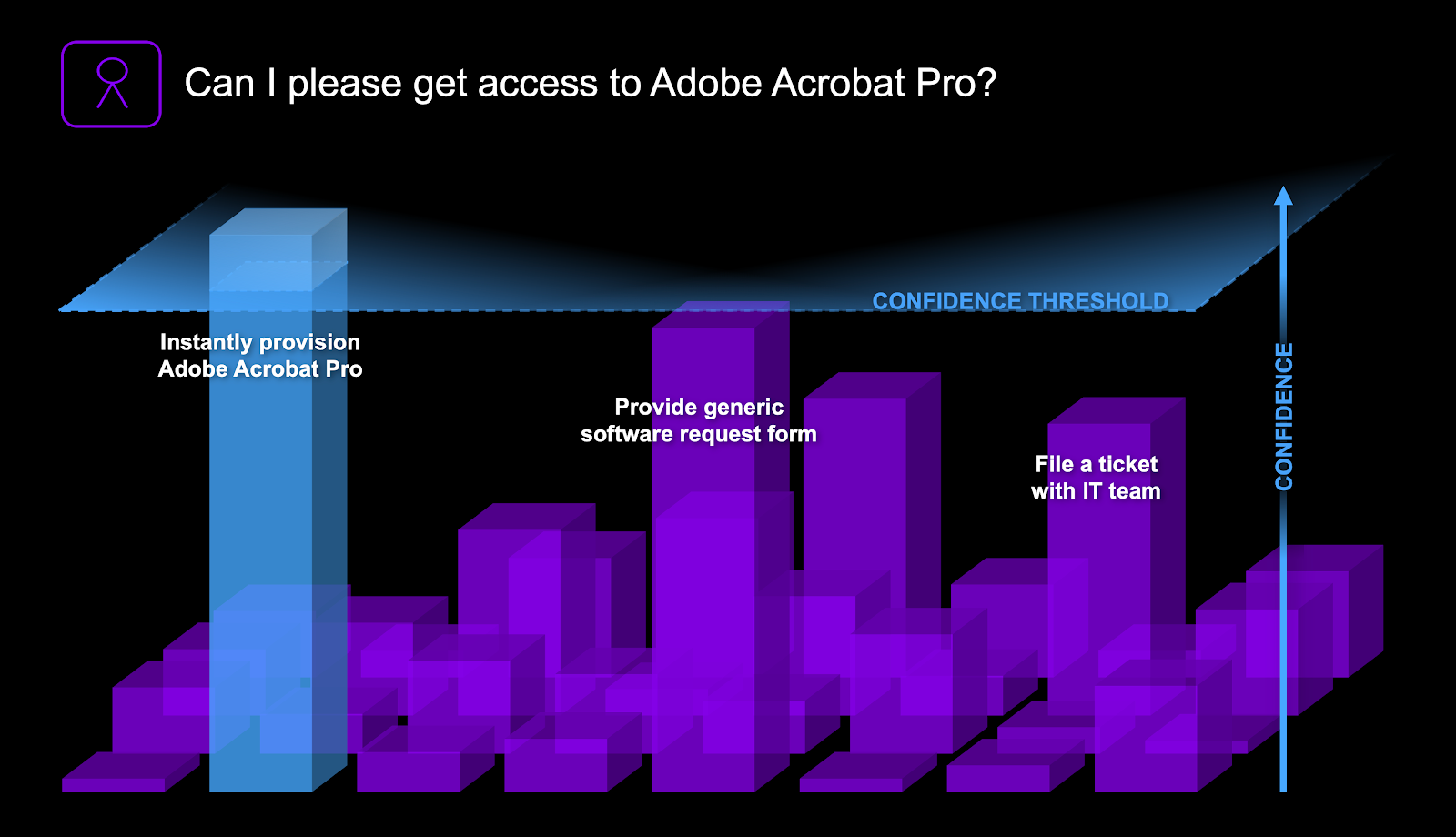 Different solutions bid reach the confidence threshold