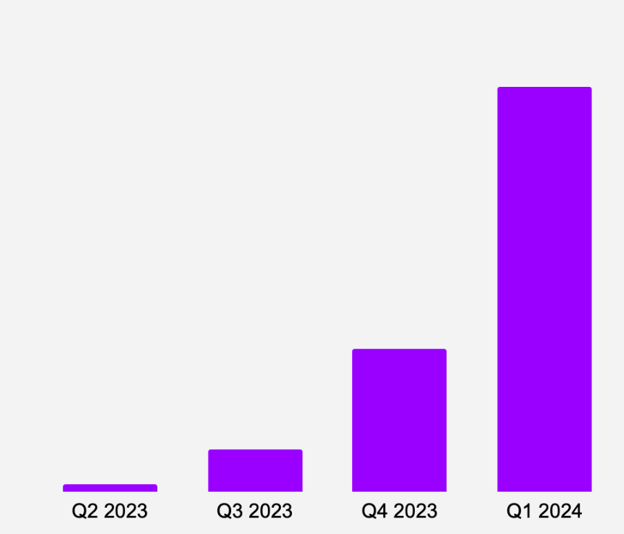 We saw a 3x increase in the number of Creator Studio plugins deployed in production by our customers.