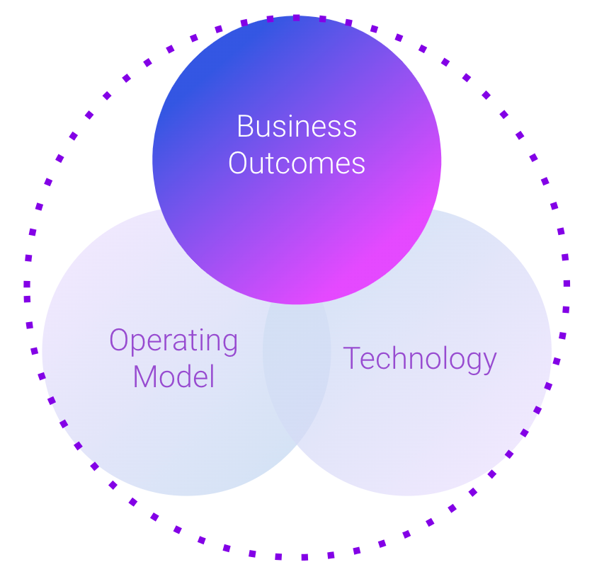 Figure 1: Three key pillars for successful AI transformation