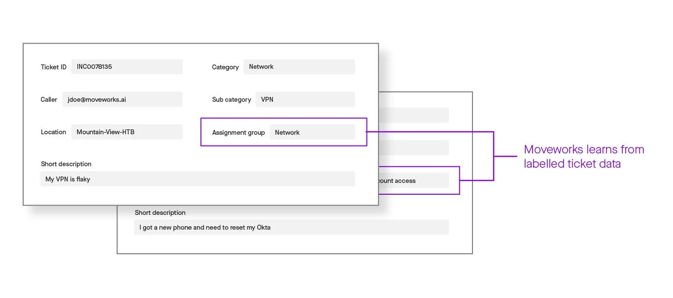 moveworks models can make predictions about unlabeled data