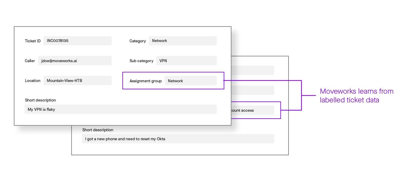 moveworks models can make predictions about unlabeled data