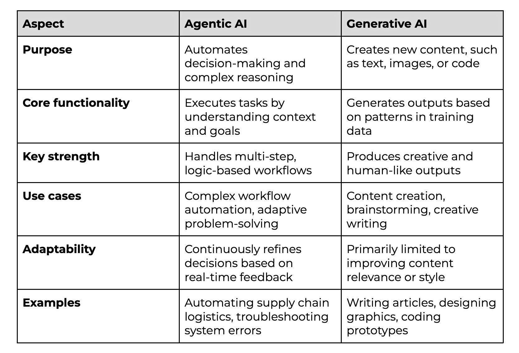 Agentic AI vs Generative AI differences table