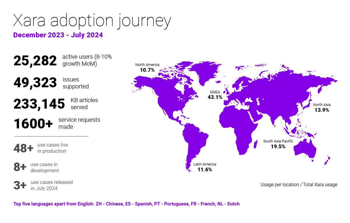 xara adoption journey