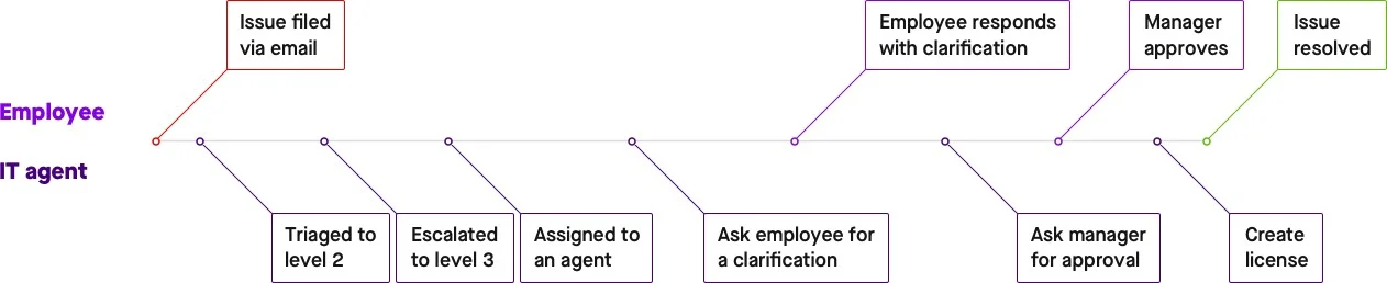 avenues for employee support