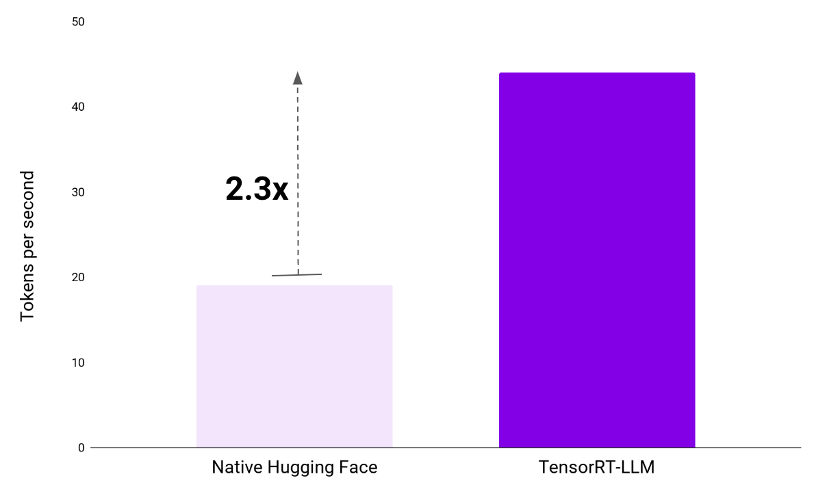 moveworks nvidia low latency token processing speed