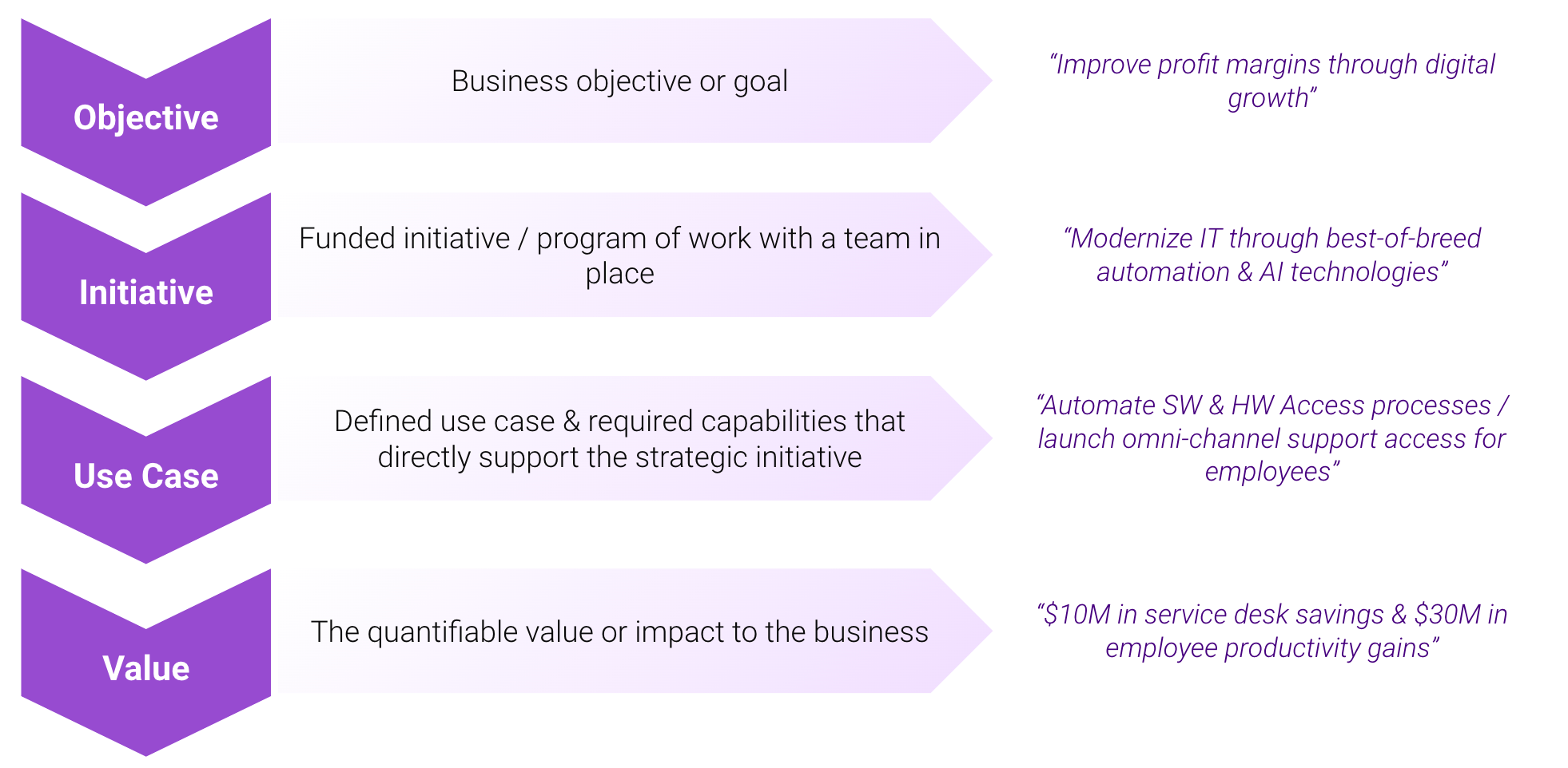 Figure 2: Four key elements of Moveworks’ Business Outcomes Framework