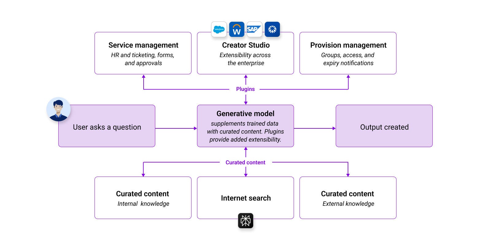 Using curated content and plugins via RAG