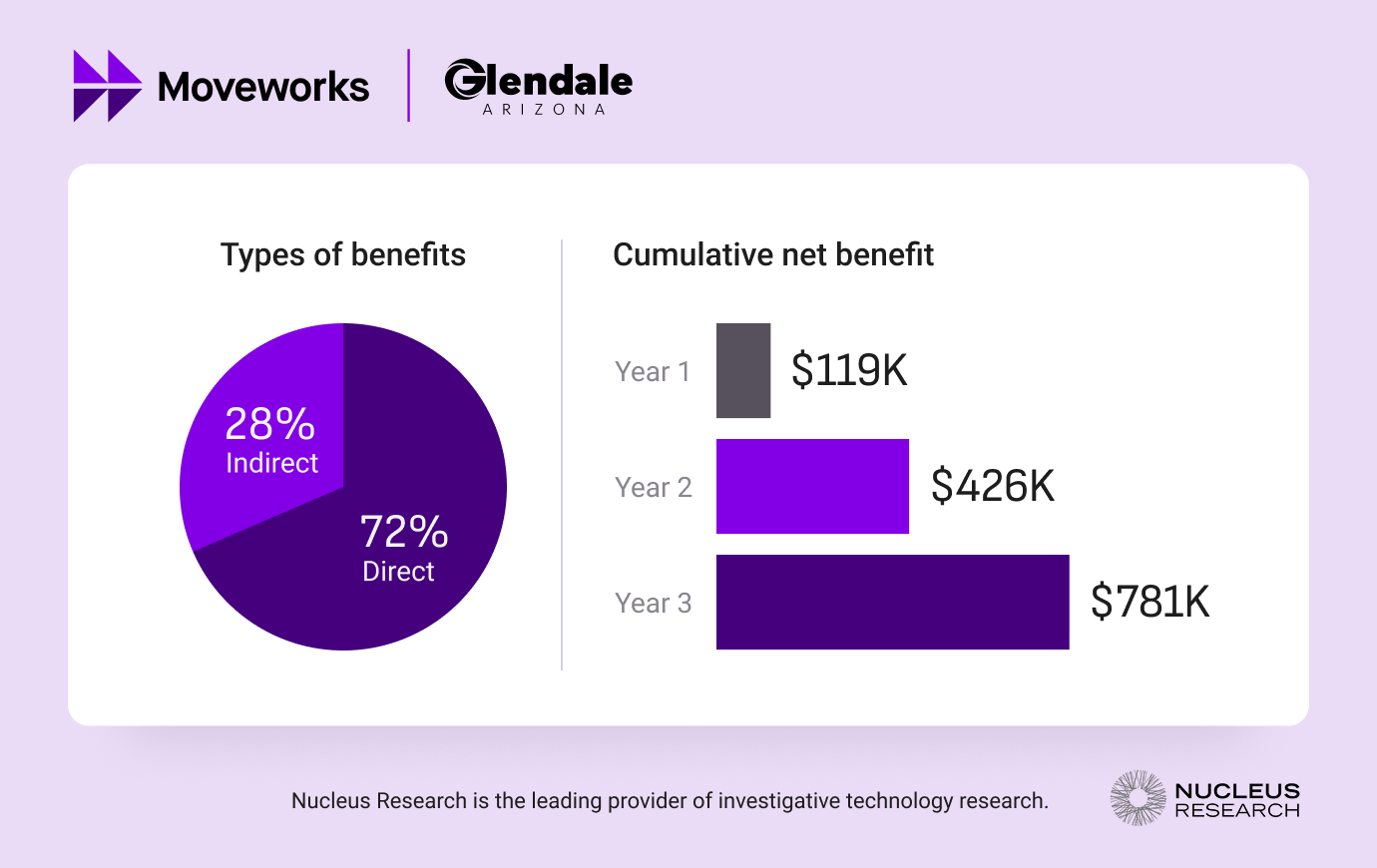 glendale-arizona-benefit-stats