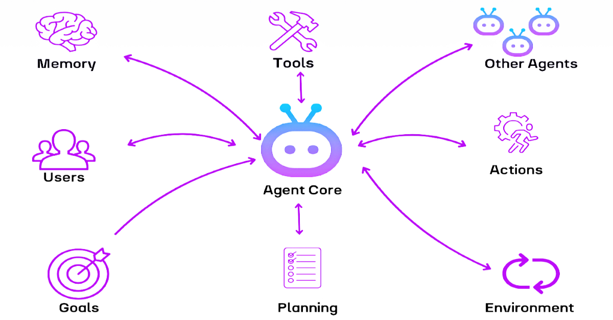 What is Agentic AI framework