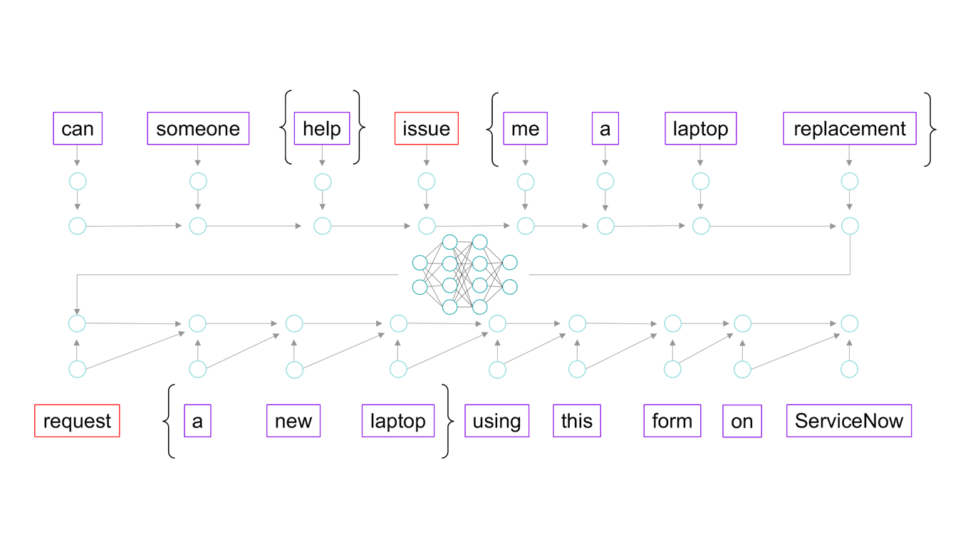 Figure 13: Seq2Seq techniques help map questions to answers